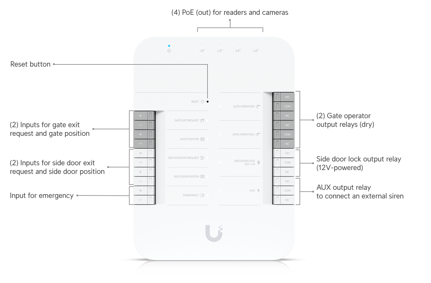 UniFi Access Gate Hub (UA-Hub-Gate) front view